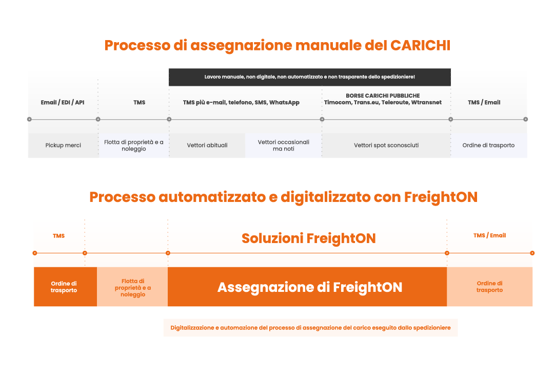 Processo di assegnazione dei carichi: manuale vs automatizzato