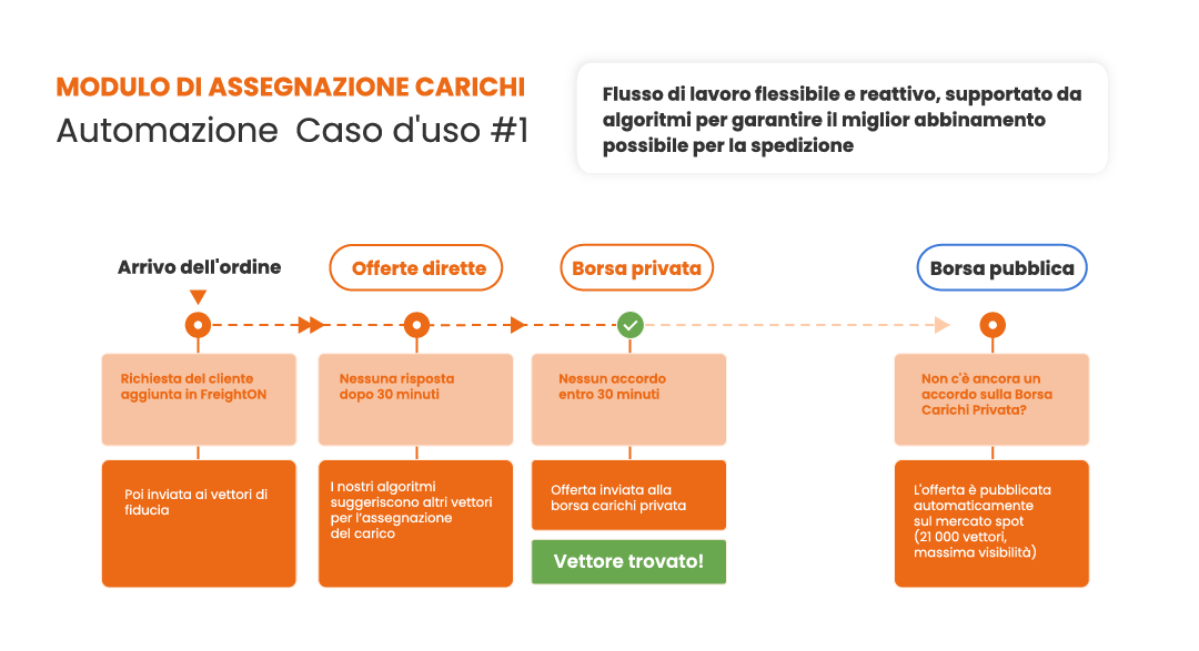 Caso d'uso - automazione del processo di assegnazione dei carichi