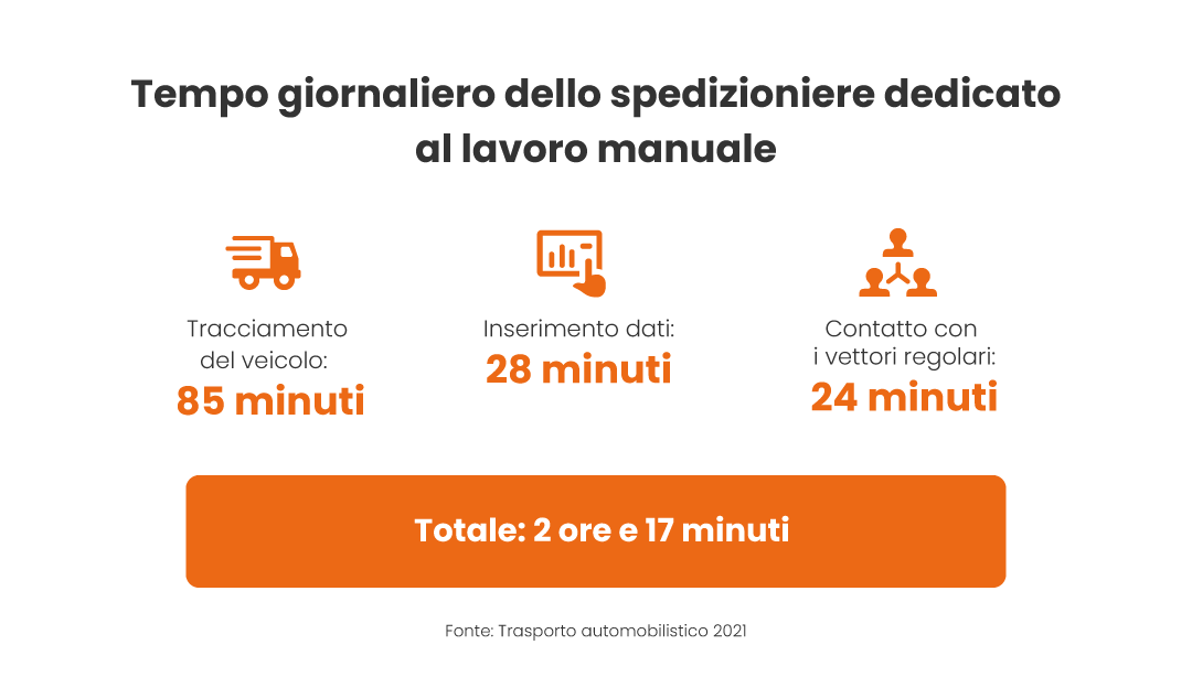 tempo giornaliero che uno spedizioniere dedica al lavoro manuale